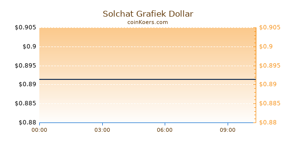 Solchat Grafiek Vandaag