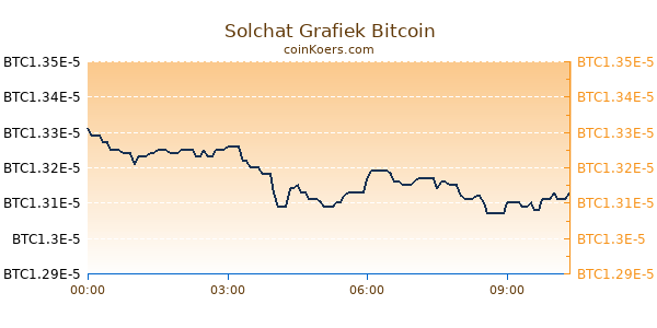 Solchat Grafiek Vandaag