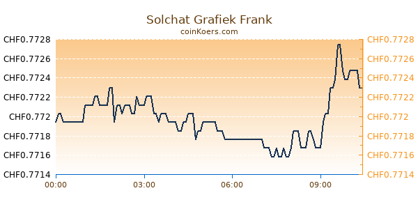 Solchat Grafiek Vandaag