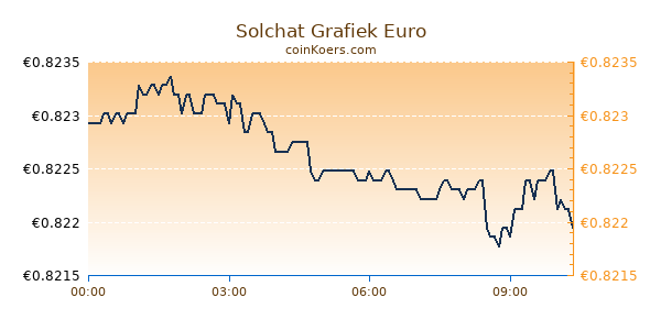 Solchat Grafiek Vandaag