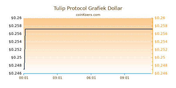 Tulip Protocol Grafiek Vandaag