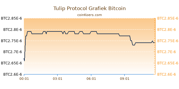 Tulip Protocol Grafiek Vandaag