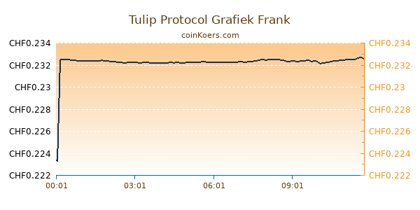 Tulip Protocol Grafiek Vandaag