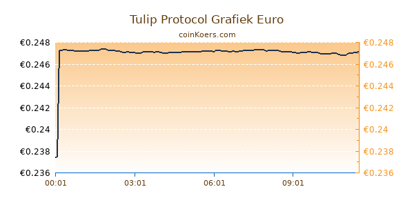 Tulip Protocol Grafiek Vandaag