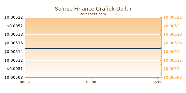 Solrise Finance Grafiek Vandaag