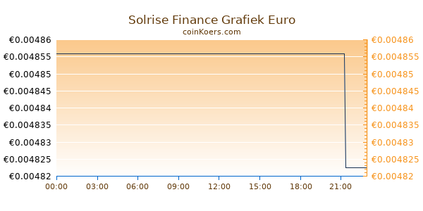 Solrise Finance Grafiek Vandaag