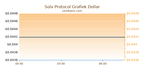 Solv Protocol Grafiek Vandaag