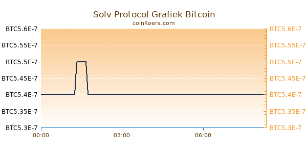 Solv Protocol Grafiek Vandaag