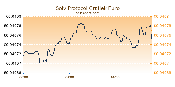 Solv Protocol Grafiek Vandaag