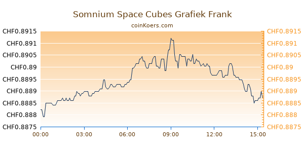 Somnium Space Cubes Grafiek Vandaag