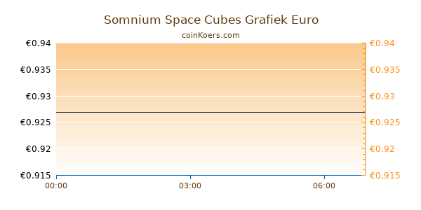 Somnium Space Cubes Grafiek Vandaag