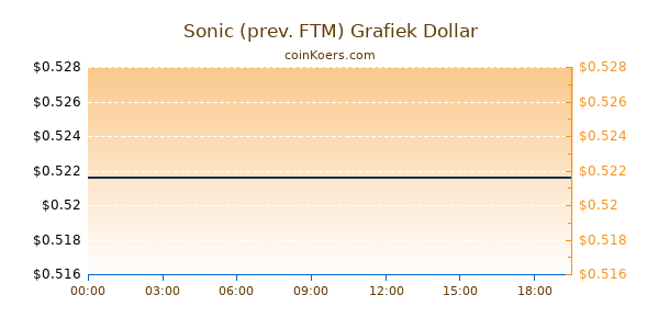 Sonic (prev. FTM) Grafiek Vandaag