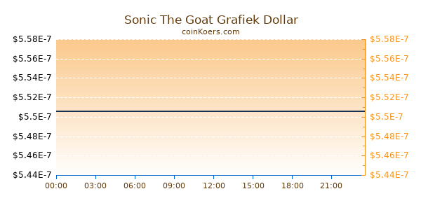 Sonic The Goat Grafiek Vandaag