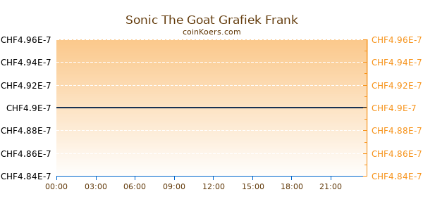 Sonic The Goat Grafiek Vandaag