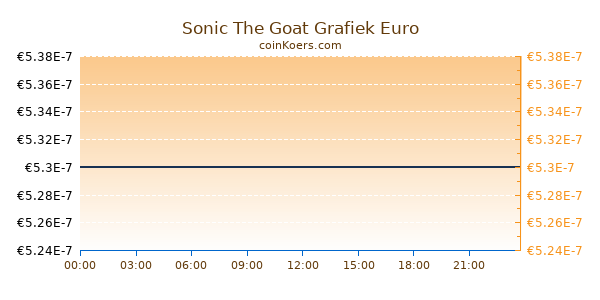 Sonic The Goat Grafiek Vandaag