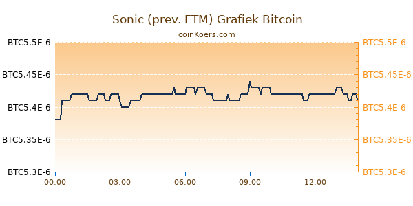 Sonic (prev. FTM) Grafiek Vandaag