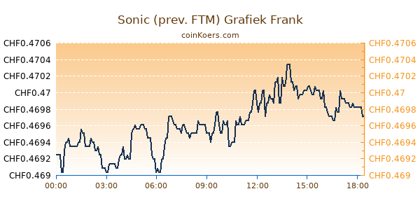 Sonic (prev. FTM) Grafiek Vandaag