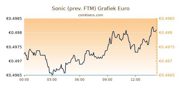 Sonic (prev. FTM) Grafiek Vandaag