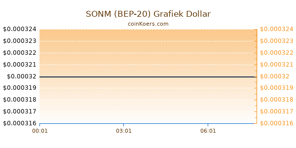 SONM (BEP-20) Grafiek Vandaag