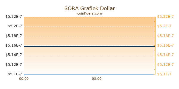 SORA Grafiek Vandaag