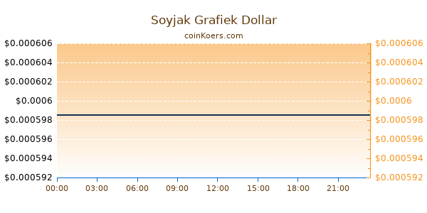 Soyjak Grafiek Vandaag