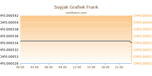 Soyjak Grafiek Vandaag