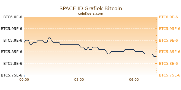 SPACE ID Grafiek Vandaag