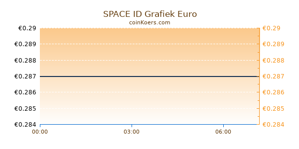 SPACE ID Grafiek Vandaag