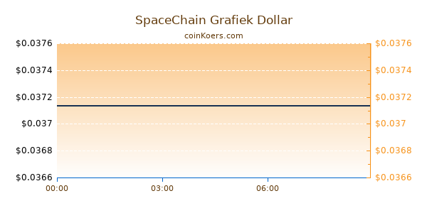 SpaceChain Grafiek Vandaag