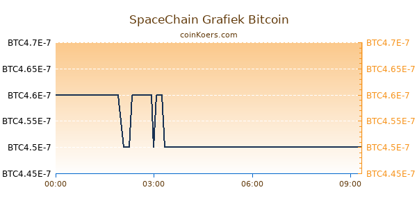 SpaceChain Grafiek Vandaag