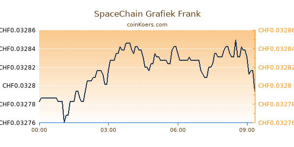 SpaceChain Grafiek Vandaag