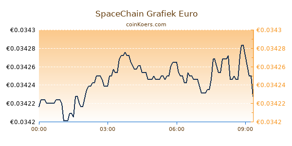 SpaceChain Grafiek Vandaag