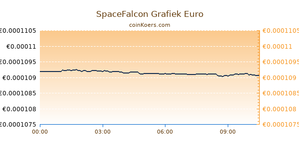 SpaceFalcon Grafiek Vandaag