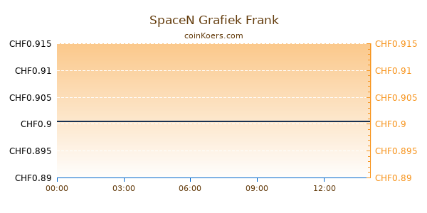 SpaceN Grafiek Vandaag