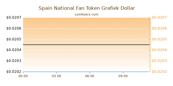 Spain National Fan Token Grafiek Vandaag