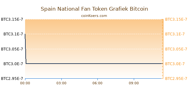 Spain National Fan Token Grafiek Vandaag