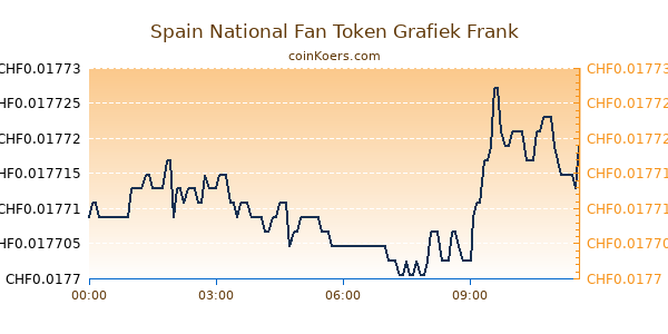 Spain National Fan Token Grafiek Vandaag