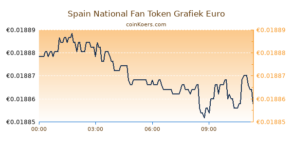 Spain National Fan Token Grafiek Vandaag