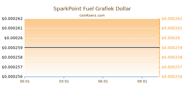 SparkPoint Fuel Grafiek Vandaag