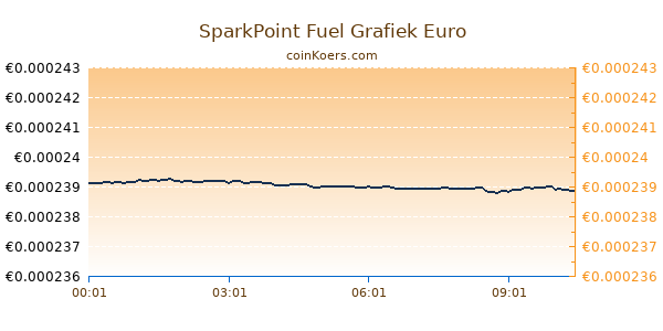 SparkPoint Fuel Grafiek Vandaag