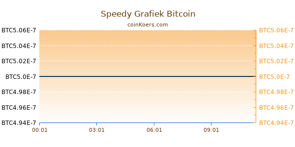 Speedy Grafiek Vandaag