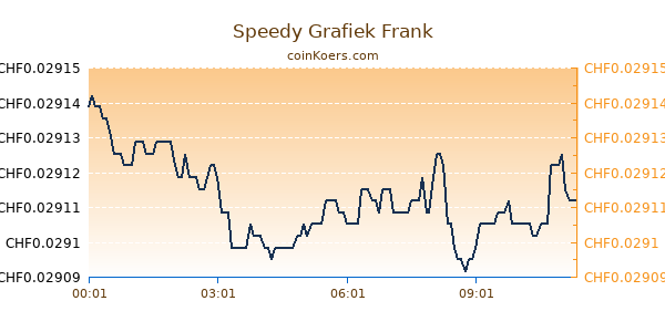 Speedy Grafiek Vandaag