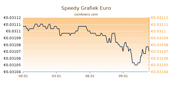 Speedy Grafiek Vandaag