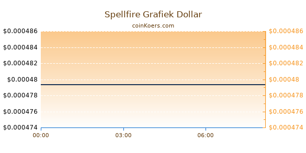 Spellfire Grafiek Vandaag