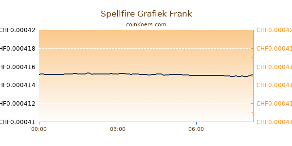 Spellfire Grafiek Vandaag