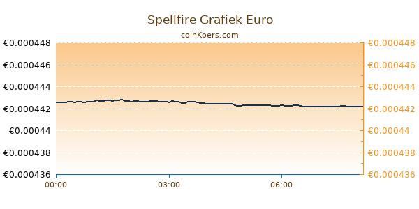 Spellfire Grafiek Vandaag