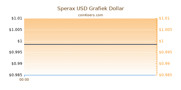 Sperax USD Grafiek Vandaag