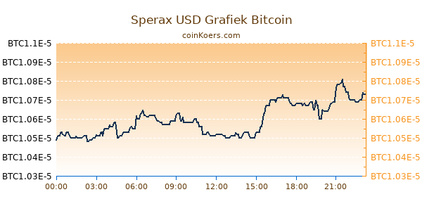 Sperax USD Grafiek Vandaag