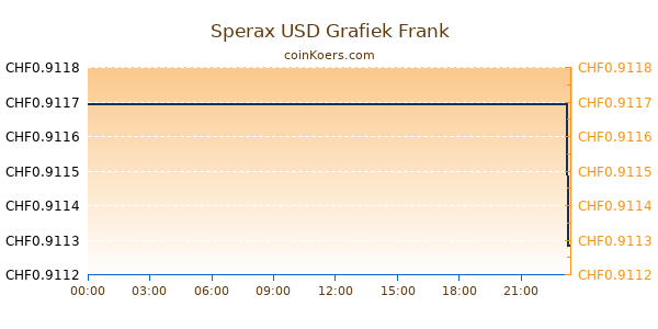 Sperax USD Grafiek Vandaag