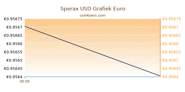 Sperax USD Grafiek Vandaag